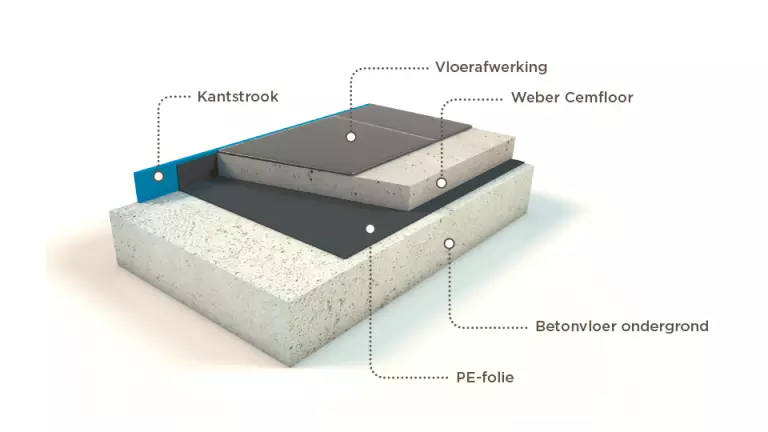 Niet hechtende dekvloer op folie.png.webp
